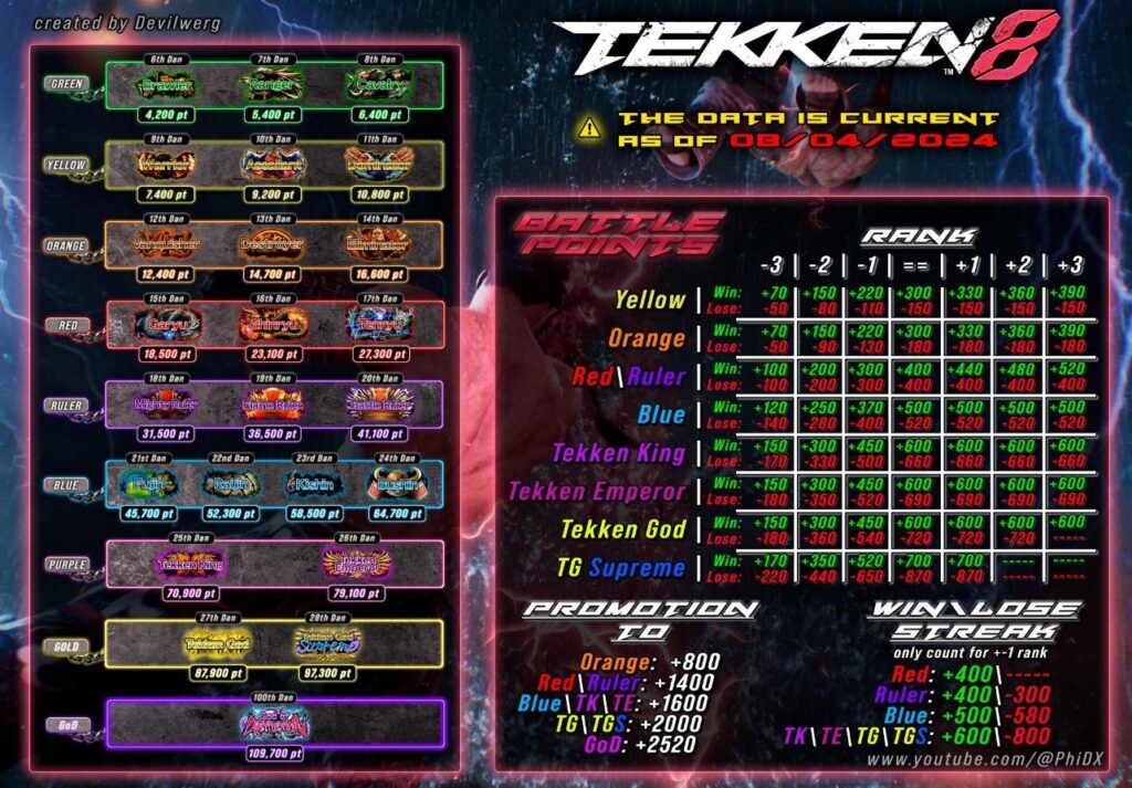 How Do Tekken 8 Ranks Work After Updates?